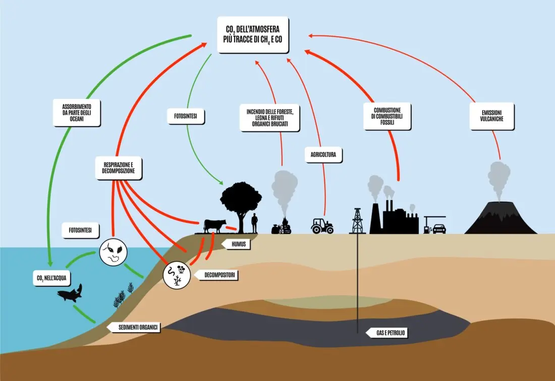 GHG - l'anidride carbonica e l'effetto serra