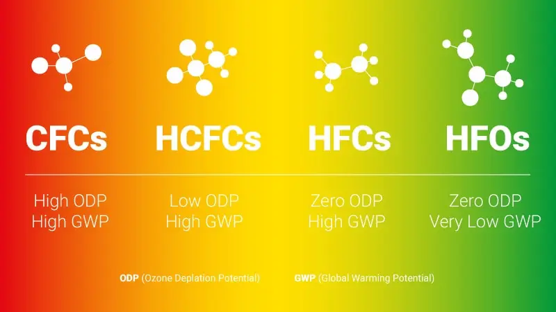Gas serra sintetici CFC e HFC