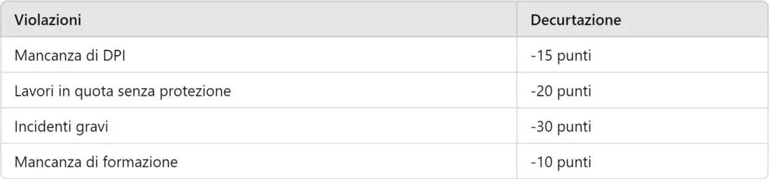 Infrazioni che portano alla decurtazione dei punti